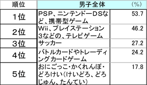 【男子全体】遊び人気ベスト5
