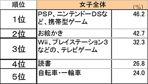 【女子全体】遊び人気ベスト5