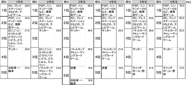 【男子・学年別】遊び人気ベスト5