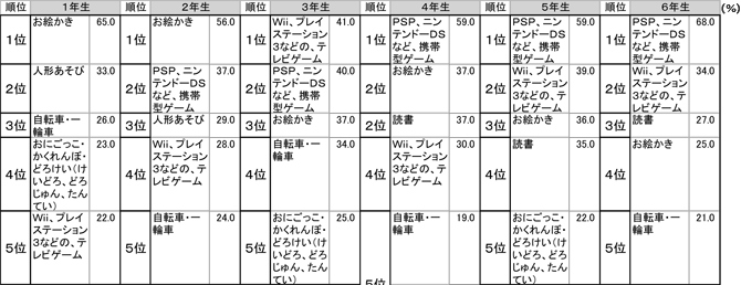 【女子・学年別】遊び人気ベスト5