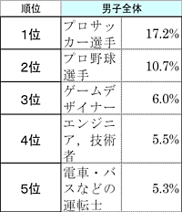 【男子全体】将来つきたい職業ベスト5
