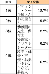 【女子全体】将来つきたい職業ベスト5