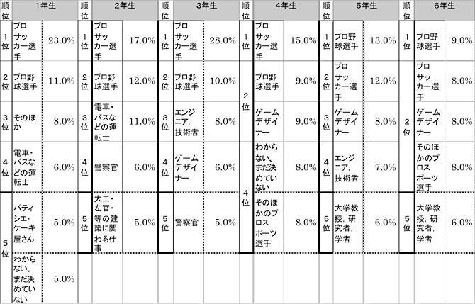 【男子・学年別】将来つきたい職業ベスト5