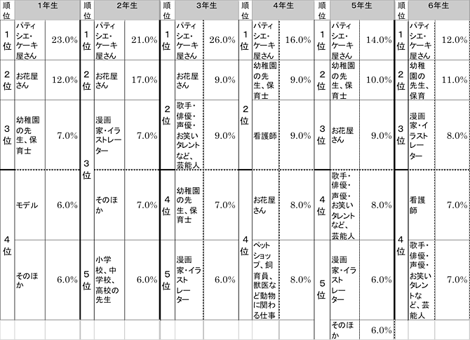 【女子・学年別】将来つきたい職業ベスト5