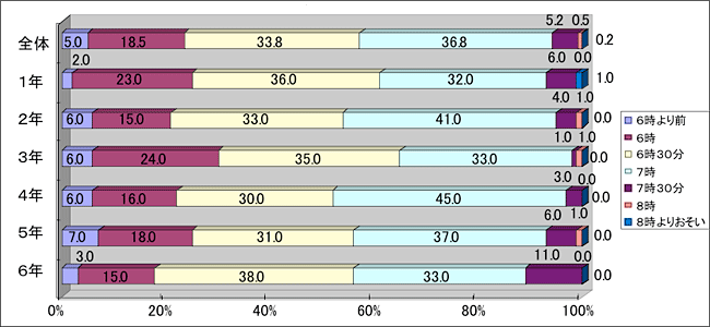 朝起きる時間　～男子～
