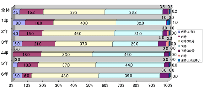 朝起きる時間　～女子～