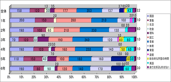 好きな科目　～女子～