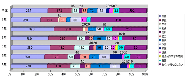 嫌いな科目　～男子～