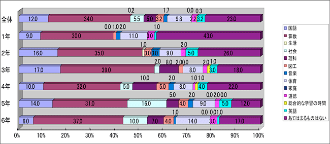 嫌いな科目　～女子～