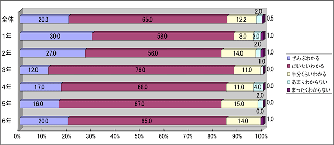 学校の授業の理解度　～女子～