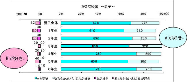 好きな授業　男子