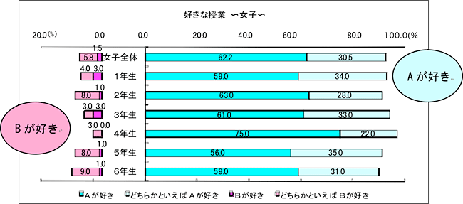 好きな授業　女子