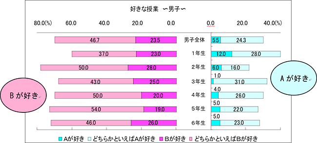好きな授業　男子