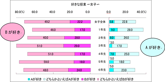 好きな授業　女子