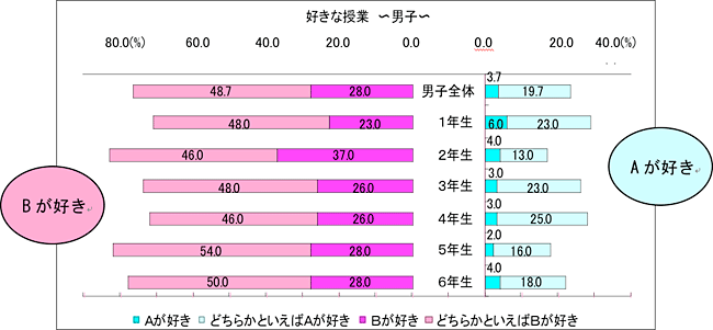 好きな授業　男子