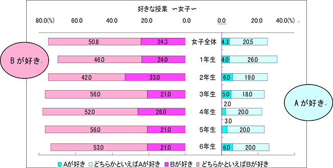 好きな授業　女子