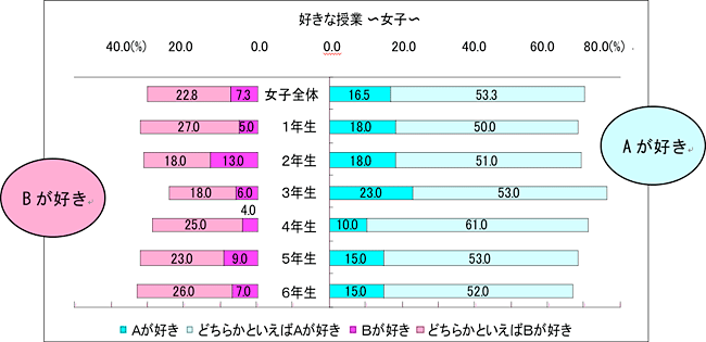好きな授業　女子