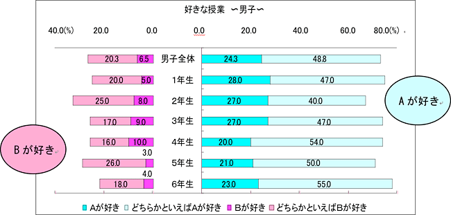 好きな授業　男子