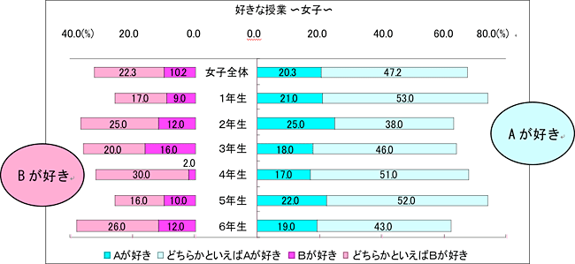 好きな授業　女子