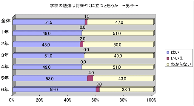 学校の勉強は将来やくに立つと思うか　男子