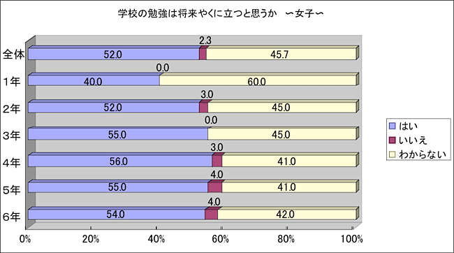 学校の勉強は将来やくに立つと思うか　女子