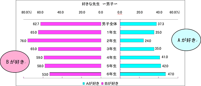 好きな先生　男子