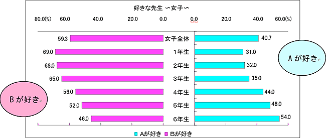 好きな先生　女子