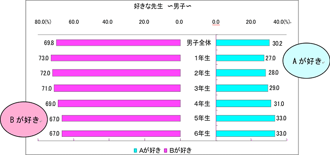 好きな先生　男子
