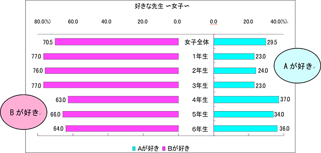 好きな先生　女子