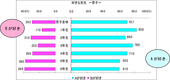 好きな先生　男子