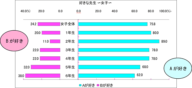 好きな先生　女子
