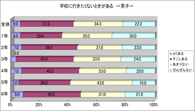 学校に行きたくないときがある　男子