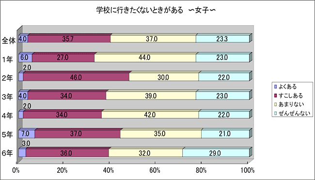 学校に行きたくないときがある　女子