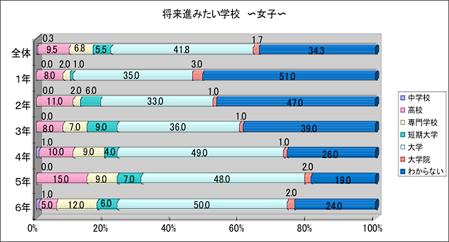 将来進みたい　女子