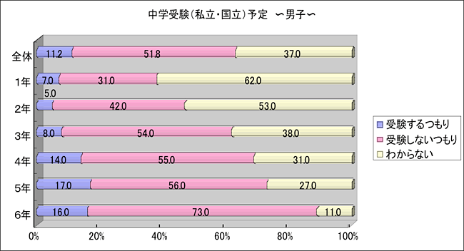 中学受験（私立・国立）予定　男子