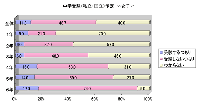 中学受験（私立・国立）予定　女子