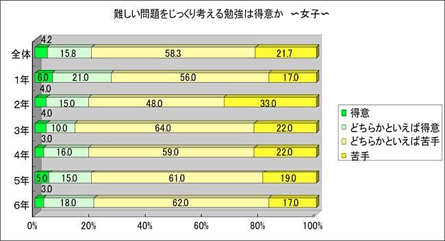 ものを覚える勉強は得意か　女子