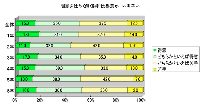 問題をはやく解く勉強は得意か　男子