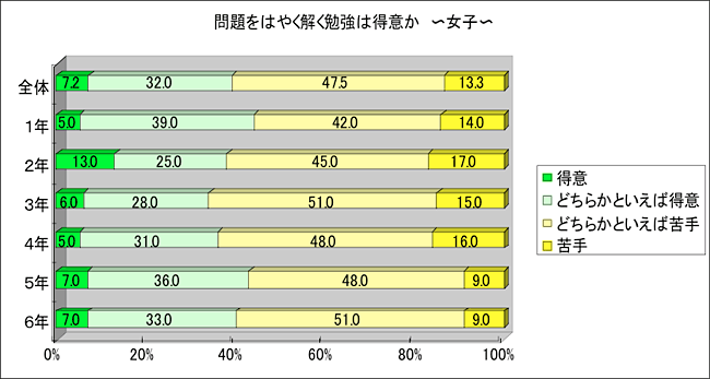問題をはやく解く勉強は得意か　女子