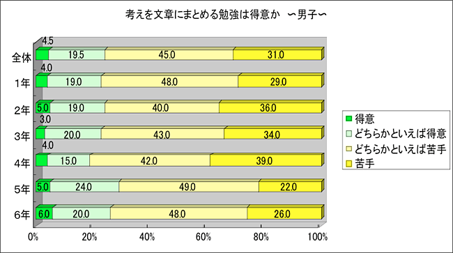 考えを文章にまとめる勉強は得意か　男子