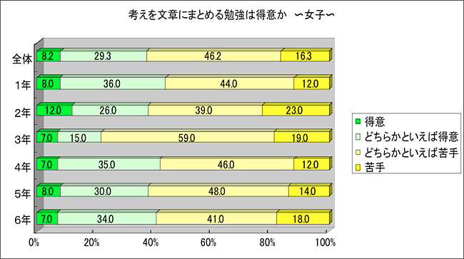 考えを文章にまとめる勉強は得意か　女子