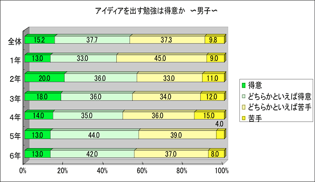 アイディアをだす勉強は得意か　男子