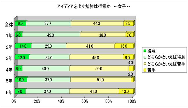 アイディアをだす勉強は得意か　女子