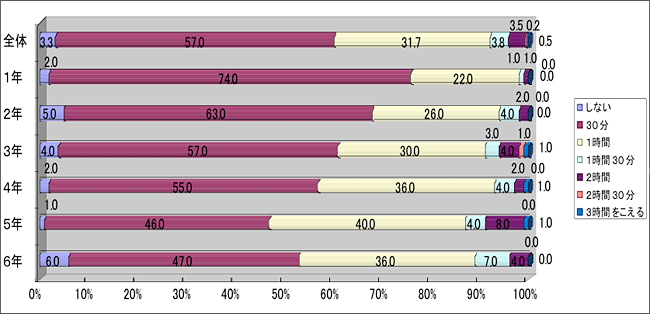 勉強する時間　～男子～