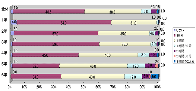 勉強する時間　～女子～