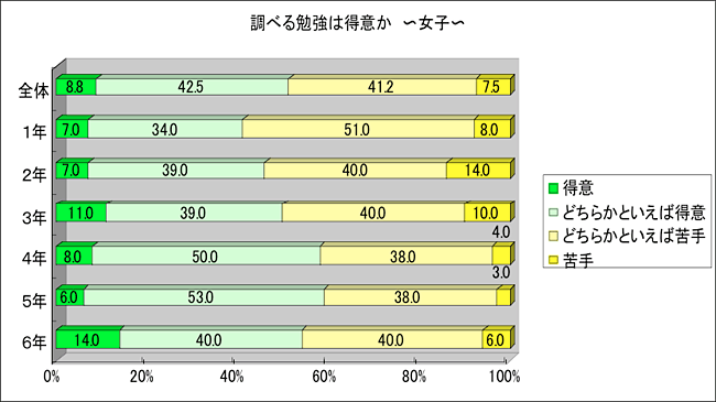 調べる勉強は得意か　女子