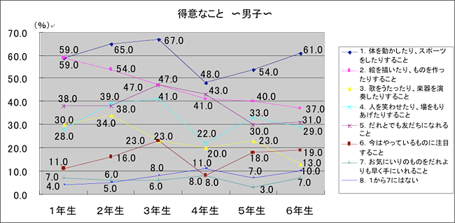 得意なこと　男子