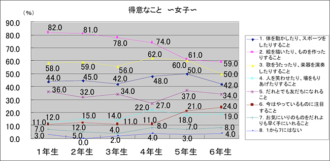 得意なこと　女子
