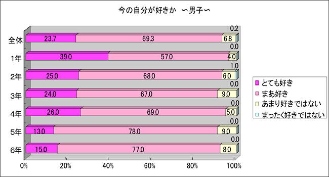今の自分が好きか　男子