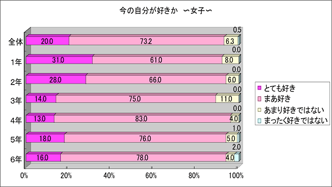 今の自分が好きか　女子